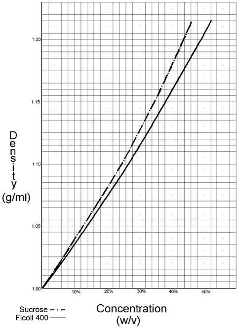 The graph of densities of Ficoll as a function of  concentration follows.