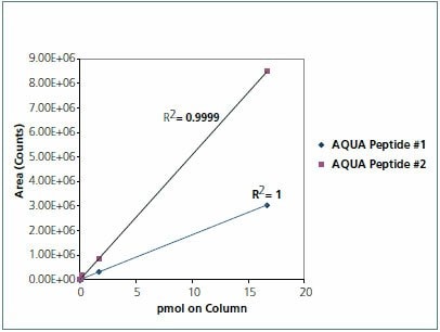 Standard curve of AQUA peptides in HeLa cell lysate matrix
