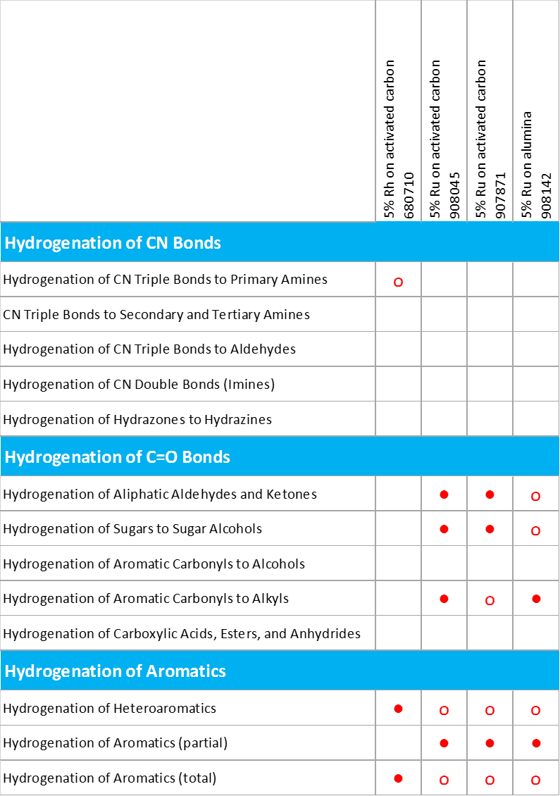 Ruthenium and Rhodium Catalysts