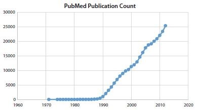 The number of records published per year (1971–2012) resulting from a search of NCBI PubMed database13 when the key word “PCR” was used.