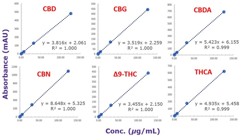 Calibration curves of six cannabinoid analytes obtained with a Chromolith® HR RP18e 50-2mm column at 228 nm in the range of 0.25 to 100 µg/mL with linearity, R2 >0.995