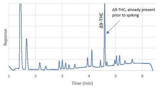 Chromatogram of a spiked cannabis ointment sample obtained on Ascentis® Express C18 column showing discernable peaks for 17 cannabinoids 