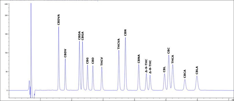 Chromatogram of a typical acetonitrile-based gradient method for potency testing of cannabinoids