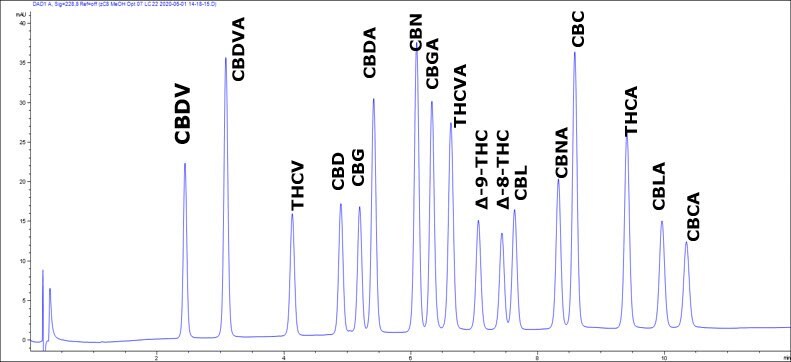 Chromatogram of a low-cost methanol based gradient method for potency testing of cannabinoids
