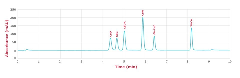 Chromatogram of calibration mixture of six major cannabinoids CBD, CBG, CBDA, CBN, ∆9-THC, and THCA with a Chromolith® HR RP18e 50-2mm column at 228 nm
