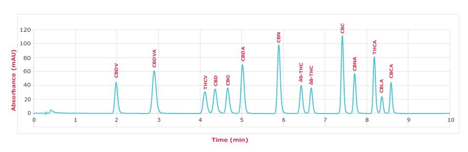 Chromatogram of 14 cannabinoids mixture obtained with a Chromolith® HR RP18e 50-2mm column at 228 nm
