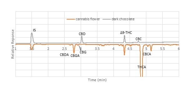 Chromatograms comparing the elution pattern of cannabinoids in dark chocolate and cannabis flower samples obtained on Ascentis® Express C18 column