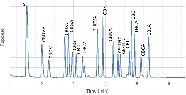 Chromatograms of spiked hop flowers at 1% and 0.05% showing discernable peaks for 17 cannabinoids obtained on Ascentis® Express C18 column
