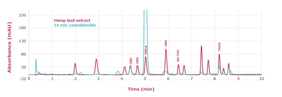 An overlay of chromatograms of peak identification solution and hemp bud extract obtained with a Chromolith® HR RP18e 50-2mm column at 228 nm