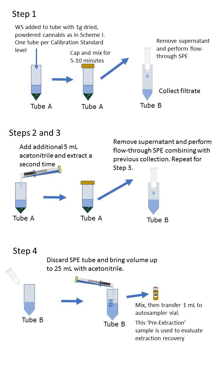 Preparation of plant-based calibration standards; Pre-extraction spike Preparation of plant-based calibration standards