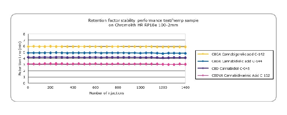 Retention factor stability for the analysis of cannabinoids in a hemp sample with a Chromolith® HR RP18e 100-2mm column during 2000 injections