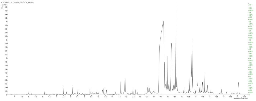 TIC MRM chromatogram of GC-MS/MS amenable pesticides in the California list - Standard at 200 ppb TIC MRM chromatogram of GC-MS/MS amenable pesticides in the California list - Standard at 200 ppb
