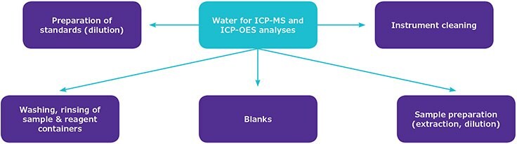 Schematic showing various uses of ultrapure water in ICP-MS and ICP-OES trace element analyses