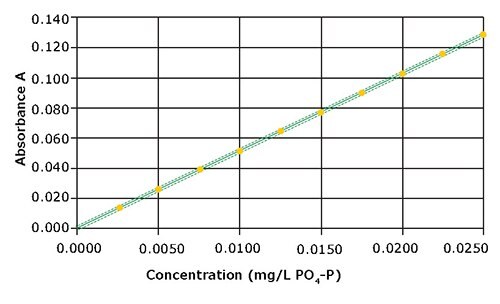 Calibration curve for the measurement range