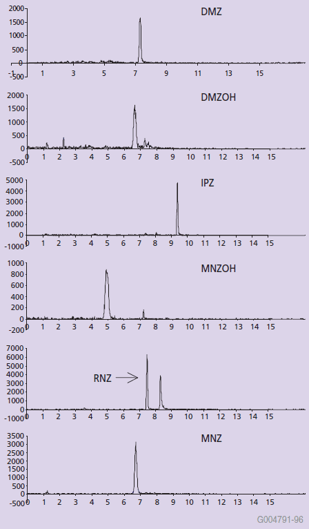 Ion-Chromatograms of 1 ng/g Nitroimidazoles Extracted from Eggs