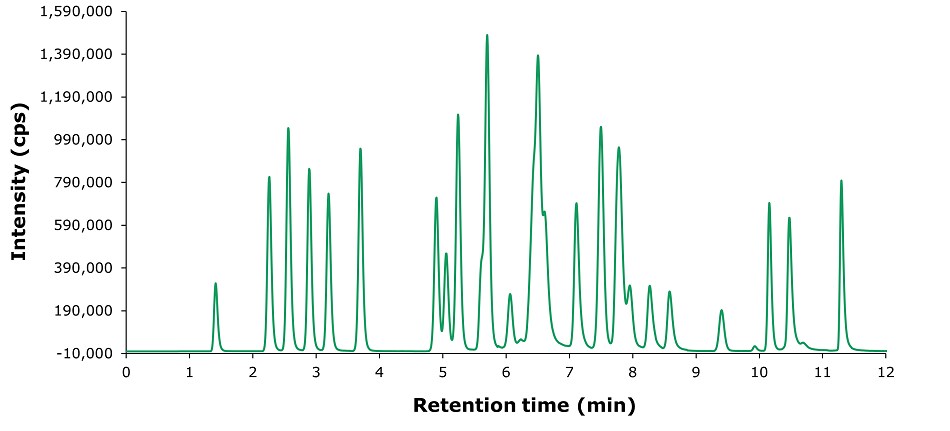 Chromatogram (TIC-MRM traces) of a standards solution at 10 μg/L in methanol. A chromatogram obtained in multi reaction monitoring (MRM) mode for a standard solution with a concentration of 10 µg/L. The x-axis represents acquisition time in minutes, ranging from 1 to 12 minutes, while the y-axis displays intensity in counts per second (CPS), with values expressed in multiples of 105. There are multiple peaks of varying heights and retention times, each uniquely colored to differentiate between individual compounds detected in the standard solution. Peaks are closely spaced, with some overlapping, indicating the presence of multiple analytes within a short retention time range. The tallest peaks occur around 5.5 and 11 minutes, representing the highest intensity responses.