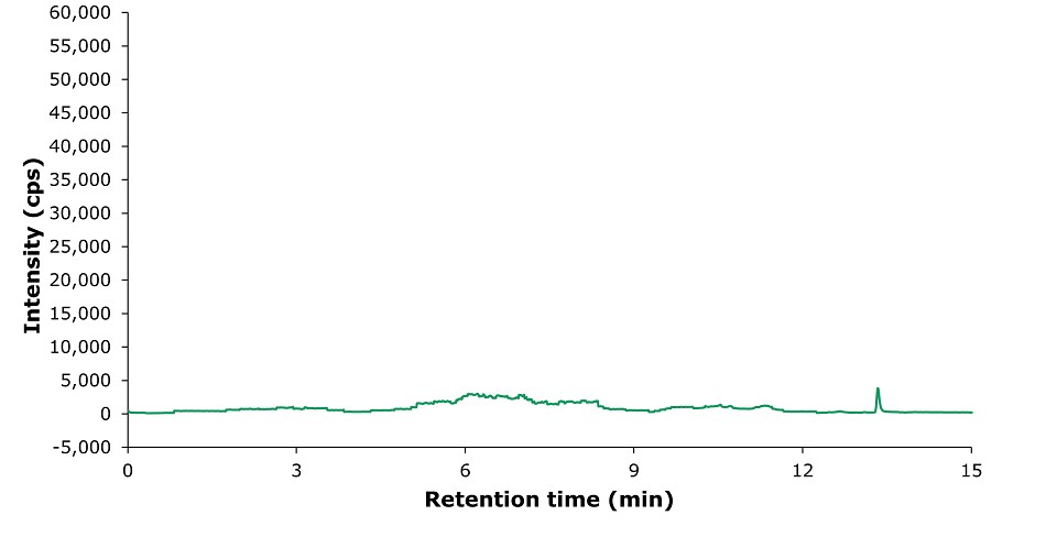 Chromatogram (TIC-MRM) of blank pork sample. TIC-MRM chromatogram of a blank pork sample. The x-axis represents acquisition time in minutes, while the y-axis represents intensity in counts per second (CPS). The chromatogram features a red trace with a series of broad, uneven peaks that rise and fall over time, creating a complex background signal. This trace lacks sharp, distinct peaks, indicating the absence of significant analytes such as tetracyclines, sulfonamides, or quinolones. The signal primarily reflects background noise and matrix-related interferences inherent in the blank pork sample.