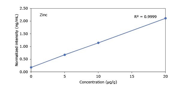 Graphical representation of method of standard addition for Ag, Ba, Cr, Cu, Co, Ni, Sb, Se, Zn metals in chocolate cookie samples with r2 values > 0.9997 for all but arsenic (0.9922)  