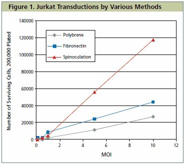 Jurkat Transductions by Various Methods