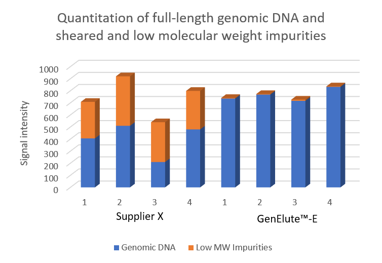 Calculated yield of genomic DNA (gDNA) and amounts of contaminating RNA or sheared DNA from mouse liver tissue samples. Samples were purified using silica-based spin prep methods (Supplier X) or negative chromatography via size exclusion (GenElute™-E single-spin DNA purification kits). Amounts of DNA were calculated by quantitating the fluorescent signal from the SYBR green stain. Results show small but significant amounts of RNA or sheared DNA contaminants in the samples prepared using silica-based purification spin columns.