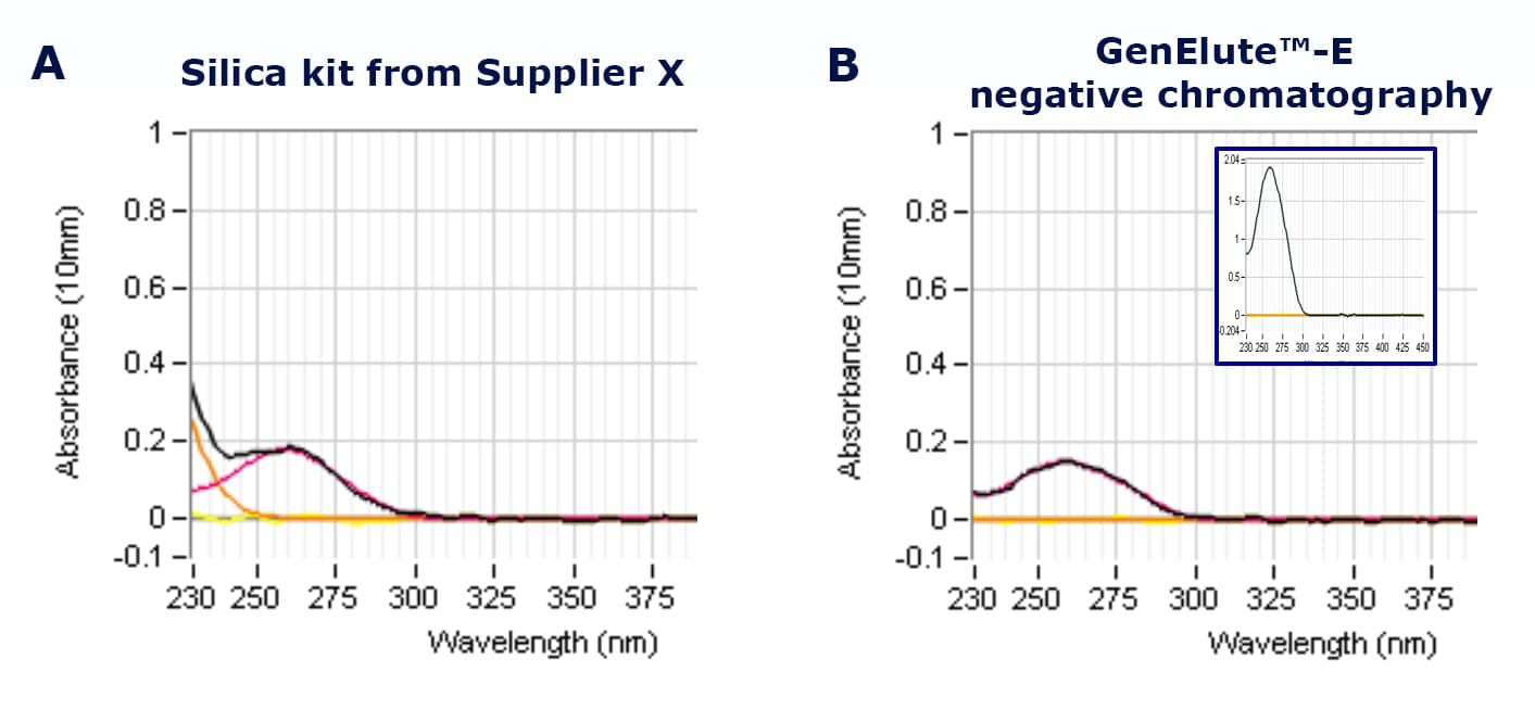 UV absorption spectra of genomic DNA prepared from blood using A) silica-based DNA purification spin prep kit from Supplier X or B) GenElute™-E single-spin negative chromatography DNA purification kits. Inset graph measured at 10X concentration of eluted fraction. Impurities are detected solely in the silica elution fractions. Black lines show spectra for sample purified using the indicated method with any process contaminant impact. Red lines are spectra for the purified sample without process contaminants, used as baseline controls. Orange lines are spectra for the purification method without using an actual sample, showing process contaminant impact on the spectrophotometric reading.