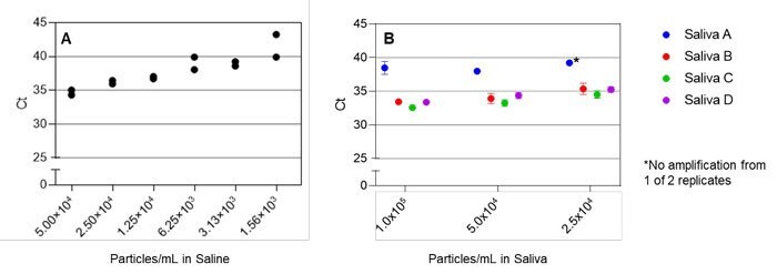 Viral RNA Extraction Buffer (VRE100) sensitivity using qRT-PCR. A, Ct values obtained with decreasing amounts of viral particles in saline. B, Ct values obtained with decreasing amounts of viral particles spiked into human saliva. Each color represents saliva from a different healthy individual. Viral RNA Extraction Buffer (VRE100).