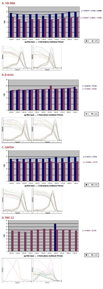 Amplification products were subjected to qPCR evaluation Amplification products were subjected to qPCR evaluation