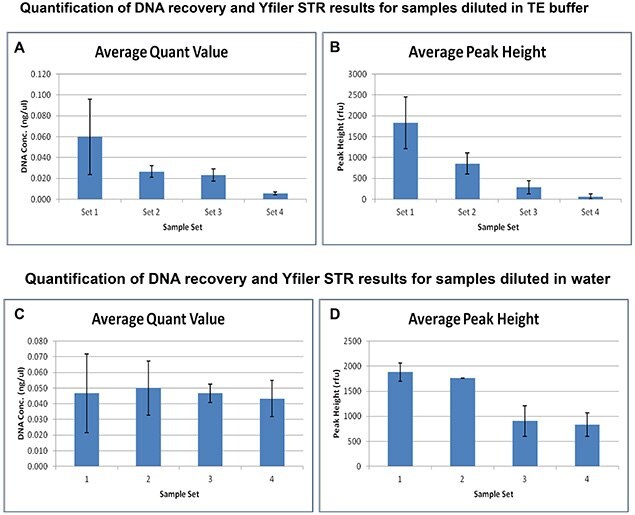 Impact of DNAstable on DNA recovery quant values and Yfiler STR peak heights in samples in TE buffer or water