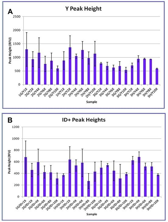 Effect of increasing concentrations of DNAstable on peak heights using either AmpflSTR Yfiler Amplification kit or AmpflSTR Identifiler Plus Amplification kit