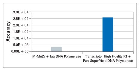 pwo-superyield-dna-polymerese-comparison