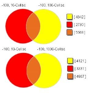 A substantial number of statistically significant microarray features A substantial number of statistically significant microarray features