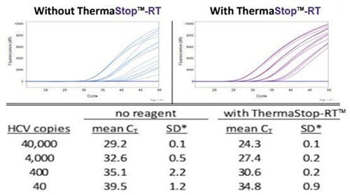 ThermaStop™-RT additive improves real-time detection of cDNA.