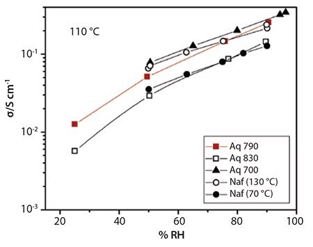 Dependence of proton conductivity at 110 °C of EW 700, 790, and 830 Aquivion®, and of EW 1100 Nafion® at 70 and 130 °C. (Figure provided by Mario Casciola, Universita di Perugia, Italy.) Figure 5. Dependence of proton conductivity at 110 °C of EW 700, 790, and 830 Aquivion®, and of EW 1100 Nafion® at 70 and 130 °C. (Figure provided by Mario Casciola, Universita di Perugia, Italy.)