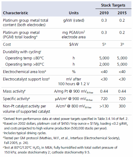 Electrocatalyst targets. Electrocatalyst Targets