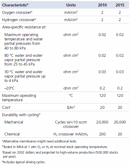 Membrane targets. Membrane Targets