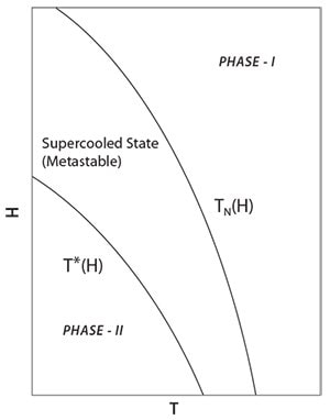 phase diagram showing the phase transition line