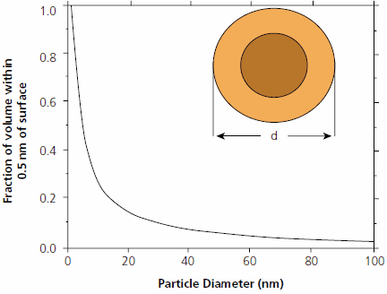 Fraction of volume of a particle of diameter d that lies within 0.5 nm of its surface.