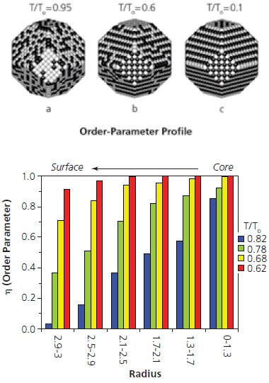 Monte-Carlo simulation snapshots (top) illustrate the nature of the equilibrium atomic ordering transition in Fe-Pt nanoparticles with a characteristic size of 4.79 nm.