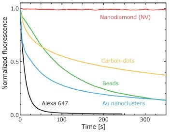  Photostability of several fluorescent nanomaterials in a widefield fluorescence microscopy experiment