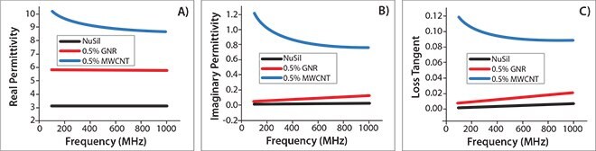 Dielectric properties of the GNR/NuSil (silicon elastomer) composites. (A) Real permittivity, (B) imaginary permittivity, and (C) loss tangent of pure NuSil (black), MWCNT/NuSil (blue), and GNR/NuSil (red) composites containing 0.5 wt % incorporated conductive filler. Reprinted with permission from ACS Appl. Mat. Interf. 3, 4657-4661 (2011). Copyright 2011 American Chemical Society. Dielectric properties of the GNR/NuSil (silicon elastomer) composites