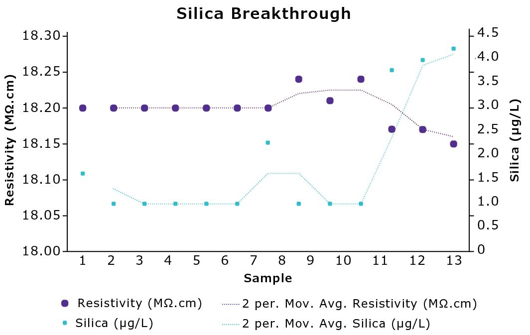 Graph of silica and resistivity over time showing silica breakthrough