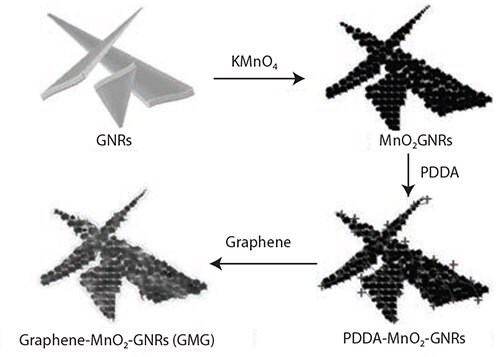 Illustration of the synthesis of the graphene-wrapped MnO2-GNRs (GMG) composite. Reprinted with permission from Adv. Mater. 2013, 25, 6298–6302. Copyright 2013 John Wiley and Sons. Illustration of the synthesis of the graphene-wrapped