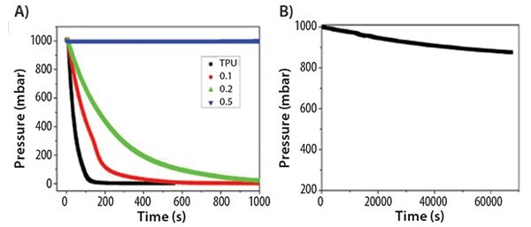 (A) Pressure drop of TPU and TPU/HD-GNRs films with respect to time. (B) Pressure drop of TPU/0.5 wt % HD-GNRs composite film over a longer time period. Reprinted with permission from ACS Appl. Mat. Interf. 2013, 7, 10380–10386. Copyright 2013 American Chemical Society. Pressure drop of TPU and TPU/HD-GNRs films with respect to time