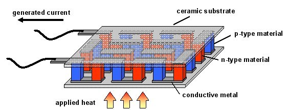 Schematic diagram of a typical thermoelectric module