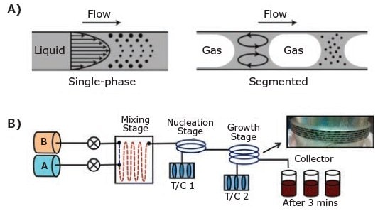 Schematic of mixing in single-phase and segmented gas–liquid flow synthesis
