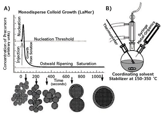 Schematic of the nucleation and growth stage for the preparation of monodisperse nanocrystals in the framework of the LaMer model