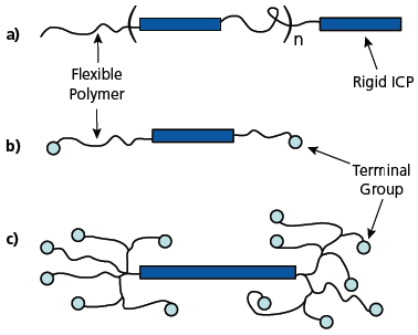 Schematic structures of TDA block copolymers: linear multiblock (a), linear triblock (b), and hyperbranched (c); the dark blue rectangles represent the rigid blocks of doped PEDOT, and the curvy lines represent blocks of PEG.