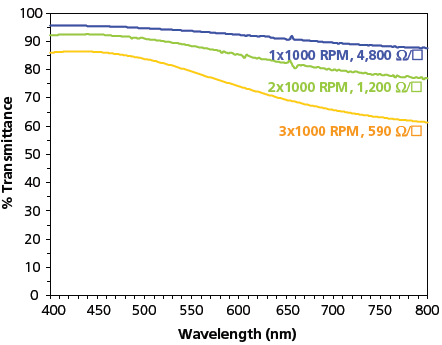UV-visible spectra of TDA’s new, high-conductivity, tri-block copolymer spin cast at 1000 rpm; 1, 2, & 3-layer films are shown and labeled with the corresponding sheet resistance.