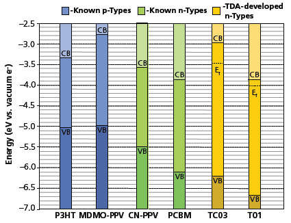  Energy level diagram of HOMO-LUMO levels for known p-type and n-type semiconducting materials, including TDA’s new n-type Boramer™ materials.