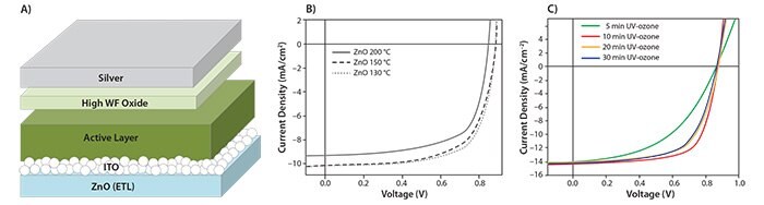 A) The device structure of a typical inverted polymer solar cell. B) J-V characteristics of inverted PCDTBT:PC70BM solar cells incorporating ZnO films with the indicated annealing temperatures. Adapted from Reference 13. Copyright 2011 Wiley-VCH Verlag GmbH & Co. KGaA. C) J-V characteristics of inverted PDTG–TPD:PC70BM solar cells with different UVO treatment time of ZnO-PVP ETL under 100 mWcm-2 AM 1.5 G illumination. Adapted from Reference 17. Copyright 2011 Macmillan Publishers Limited. The device structure of a typical inverted polymer solar cell